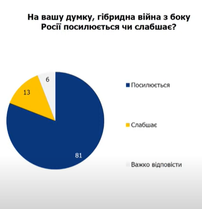 Гібридна війна Росії посилюється: українці назвали найбільші загрози