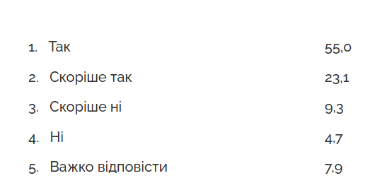 Українці відповіли, що вважатимуть перемогою у війні з Росію