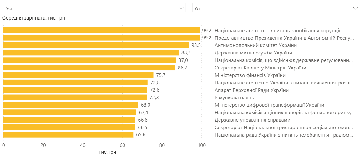 Середня зарплата чиновників впала нижче 60 тисяч гривень: де платять найбільше