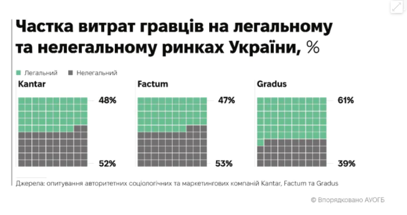 У 2026 році легальний гральний ринок впаде на третину, а бюджет недоотримає 5,6 млрд гривень, - експерти