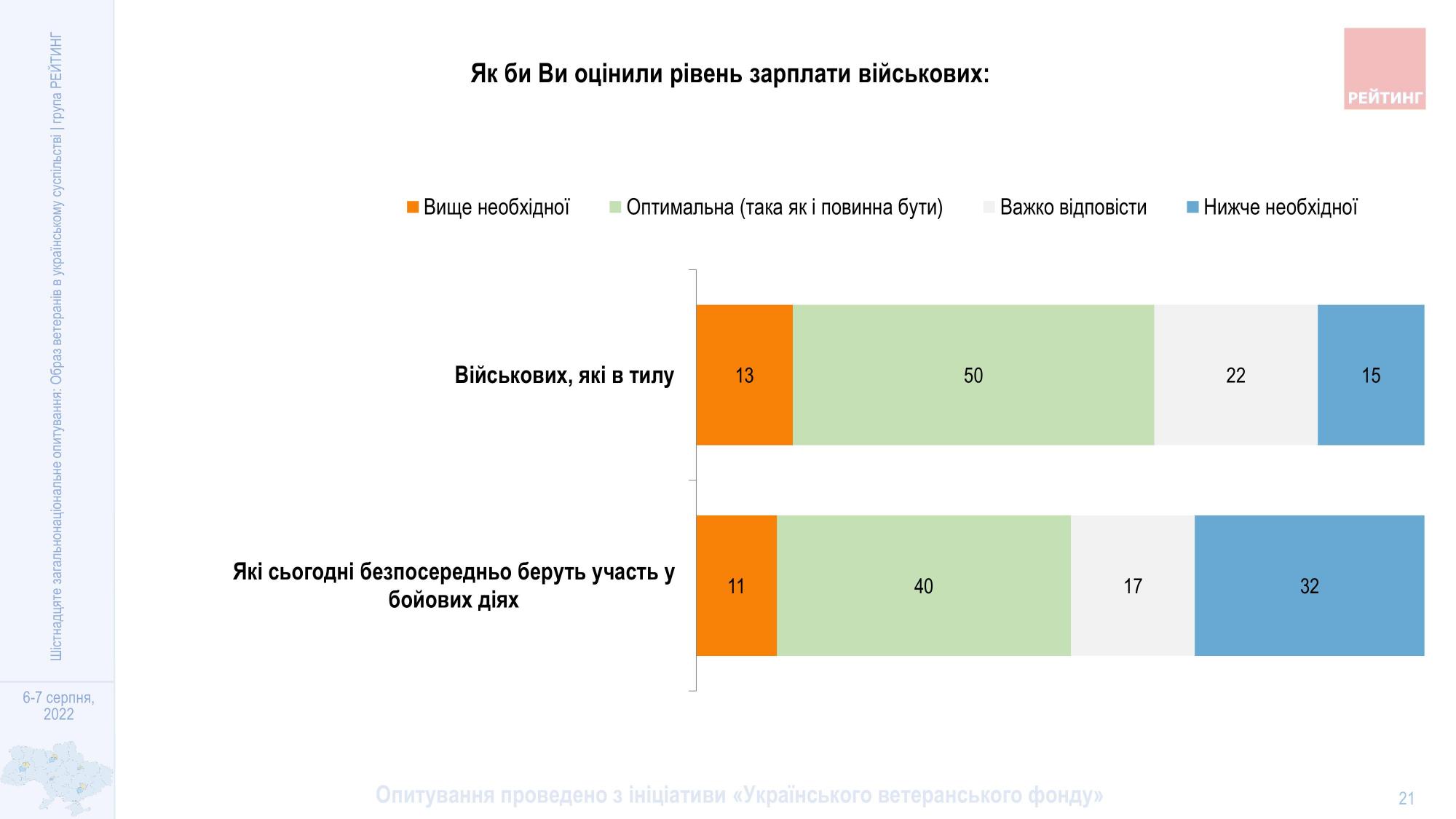 Як українці ставляться до військових ЗСУ та ветеранів: дані опитування