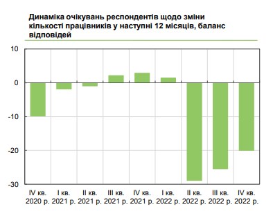 Звільнення працівників та підвищення зарплат: які плани бізнесу на найближчі 12 місяців