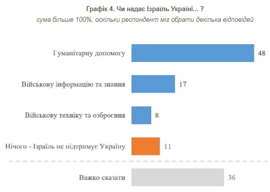 Як змінилося ставлення українців до Ізраїлю під час війни: дані опитування
