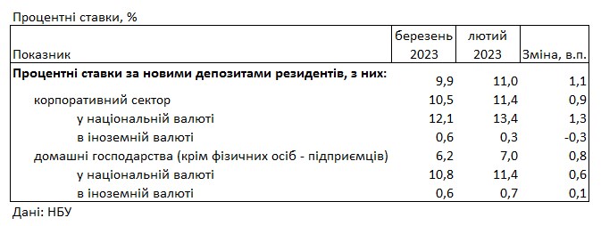 Банки підвищили ставки: під який відсоток можна розмістити депозит