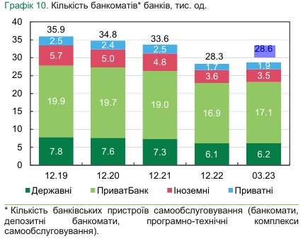 З початку 2023 року найбільше відділень в Україні закрили приватні та іноземні банки
