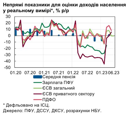 Зростання попиту на робочу силу в Україні призвело до підвищення заплат, - НБУ