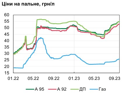 Інфляція знижується: у НБУ розповіли, що буде з цінами восени