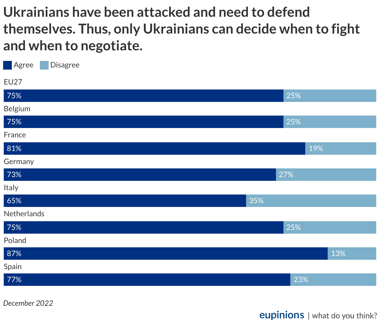 Чи переможе Україна у війні з Росією: думка європейців