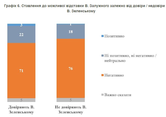 Залужний, Буданов, Сирський: кому довіряють українці та як ставляться до можливої відставки