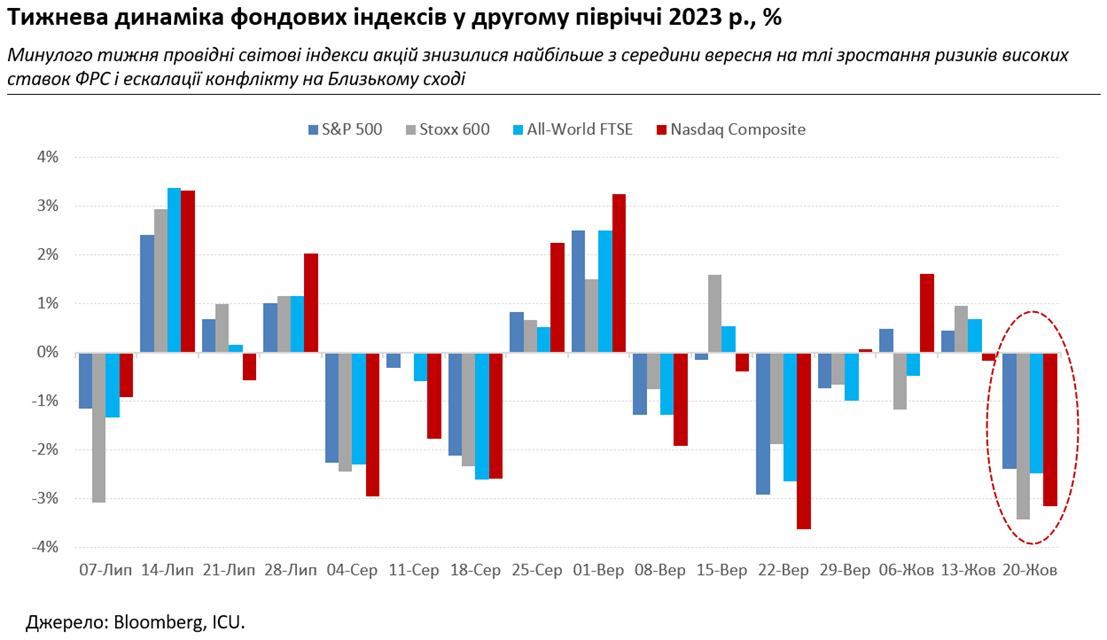 Світові ринки нервують через геополітику і ставки, інвестори фокусуються на валютних ОВДП