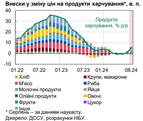 Ціни пішли вгору: у НБУ назвали причини прискорення інфляції