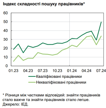 Дефіцит кваліфікованих працівників змушує роботодавців підвищувати зарплати, - НБУ
