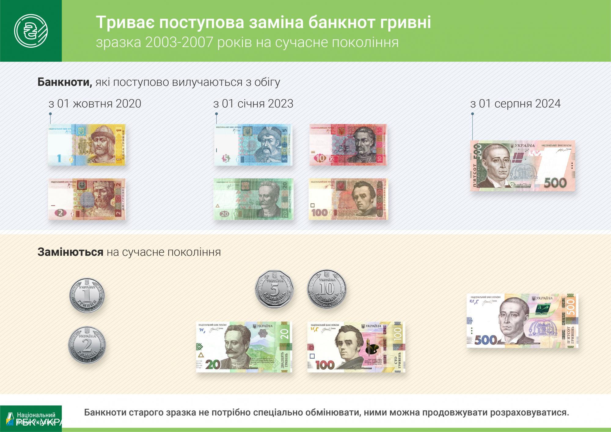 Найбільш розповсюджену банкноту гривні старого зразка виведуть з обігу та замінять на нову