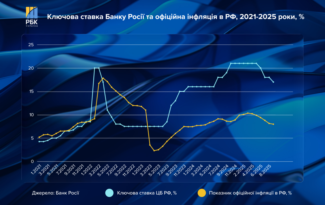 Денег на войну - до двух лет? Что не так с экономикой России и кто ее держит на плаву