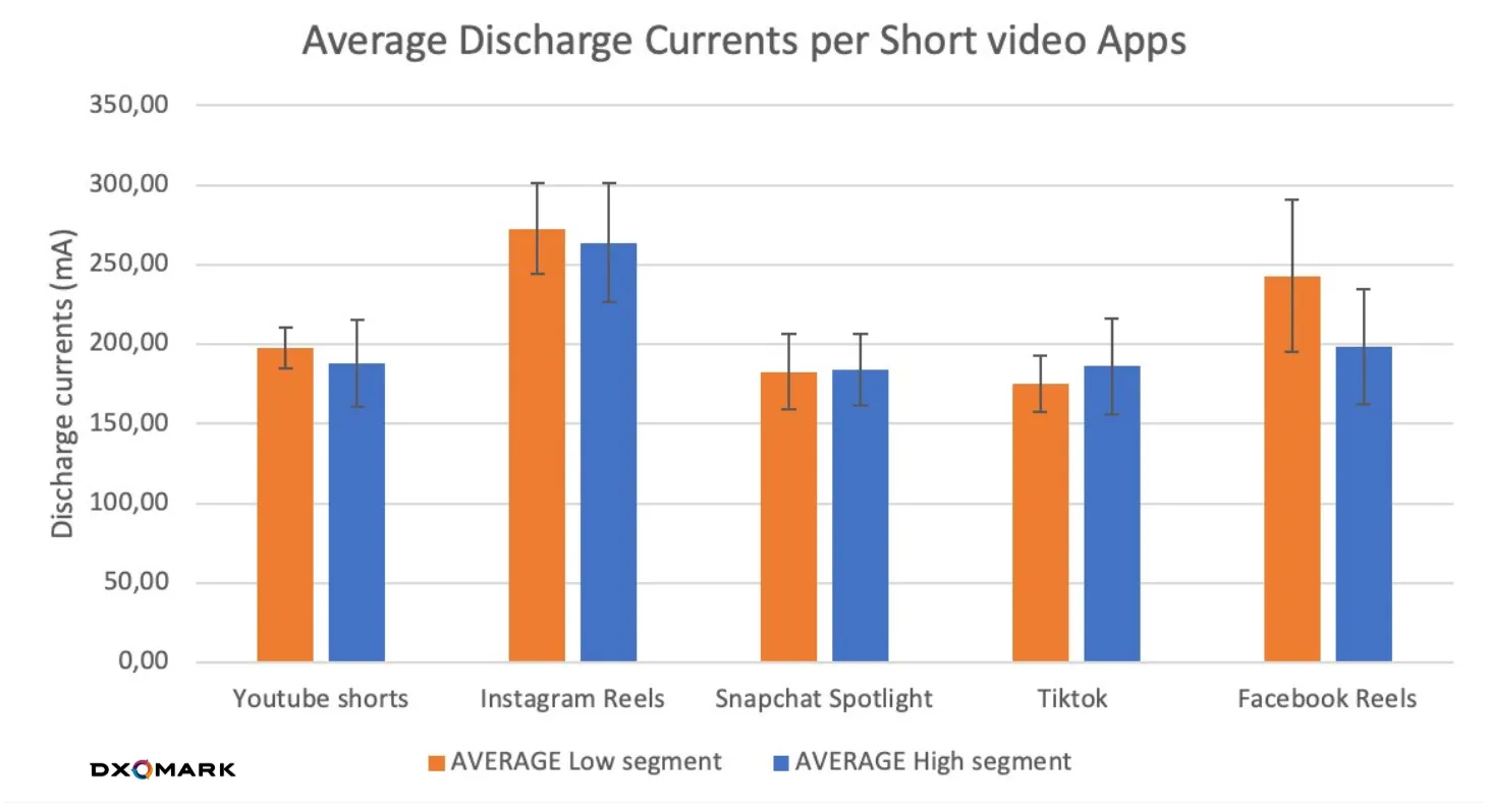 Додатки, які найбільше розряджають батарею смартфона: перевірте, чи є вони у вас