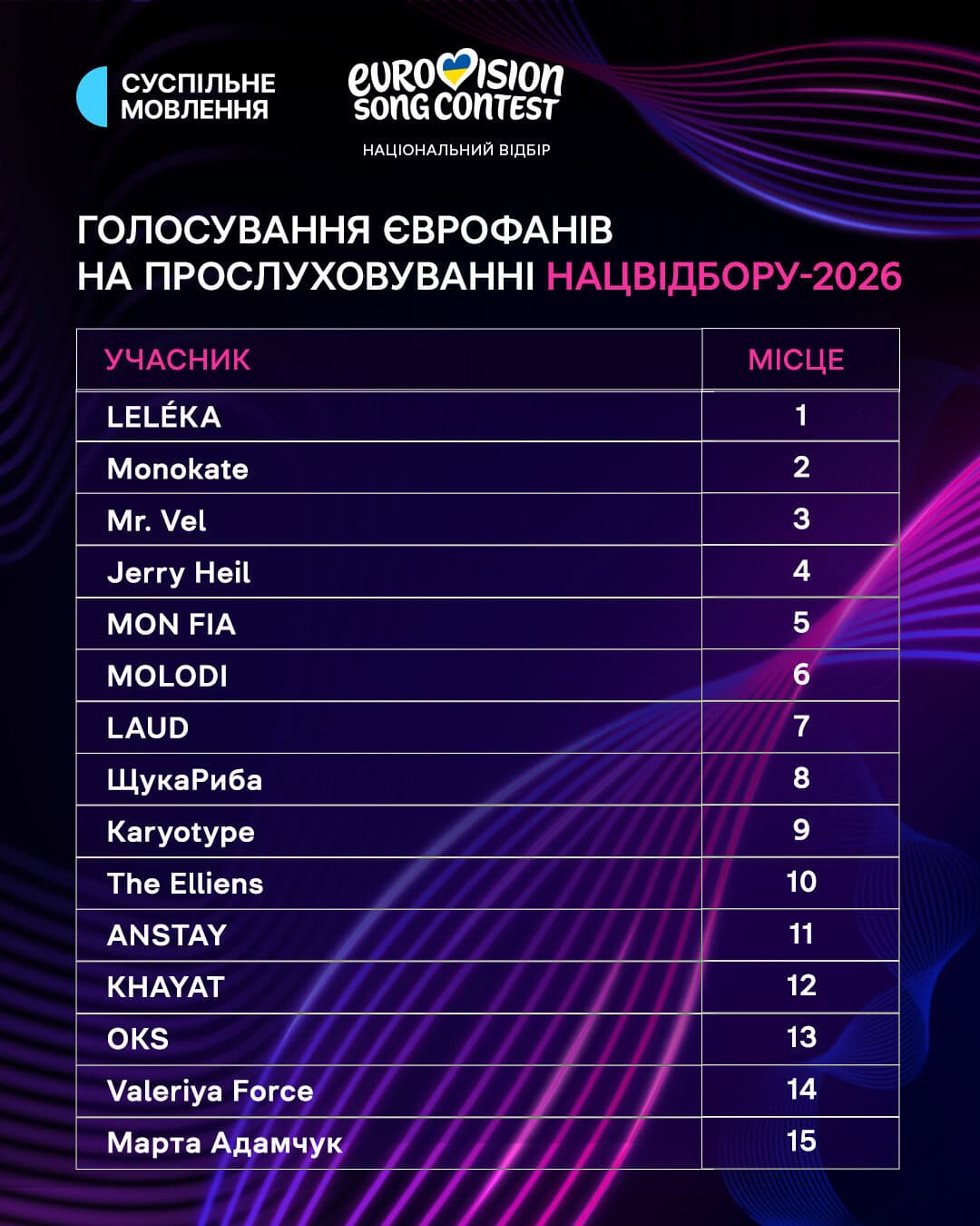Хто лідирує у Нацвідборі на "Євробачення-2026": рейтинг від єврофанів