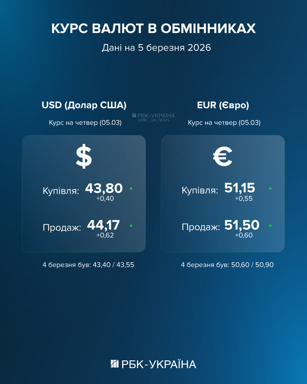 Долар вже по 44 гривні, євро йде вгору: актуальний курс валют на 5 березня