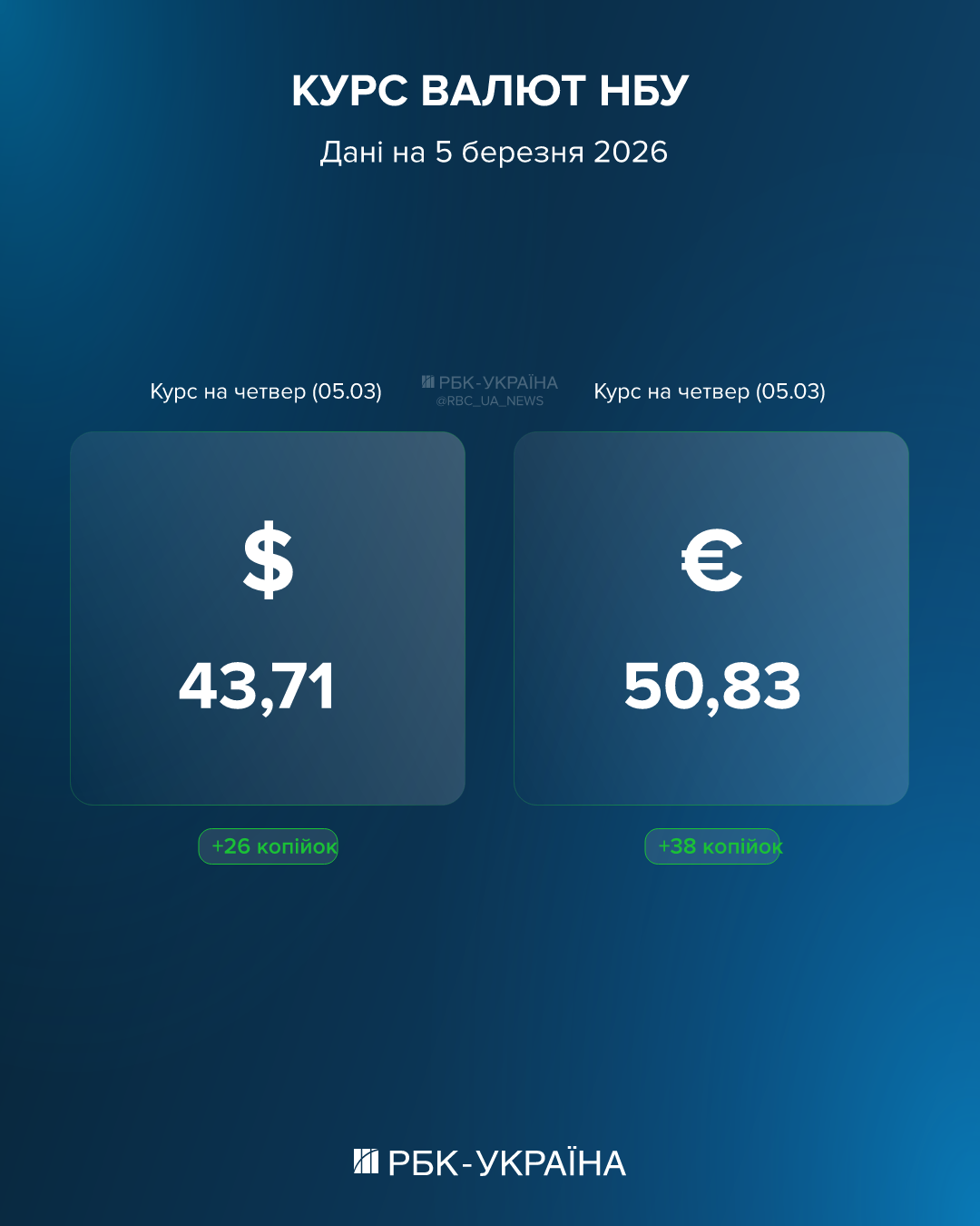 Доллар уже по 44 гривны, евро идет вверх: актуальный курс валют на 5 марта