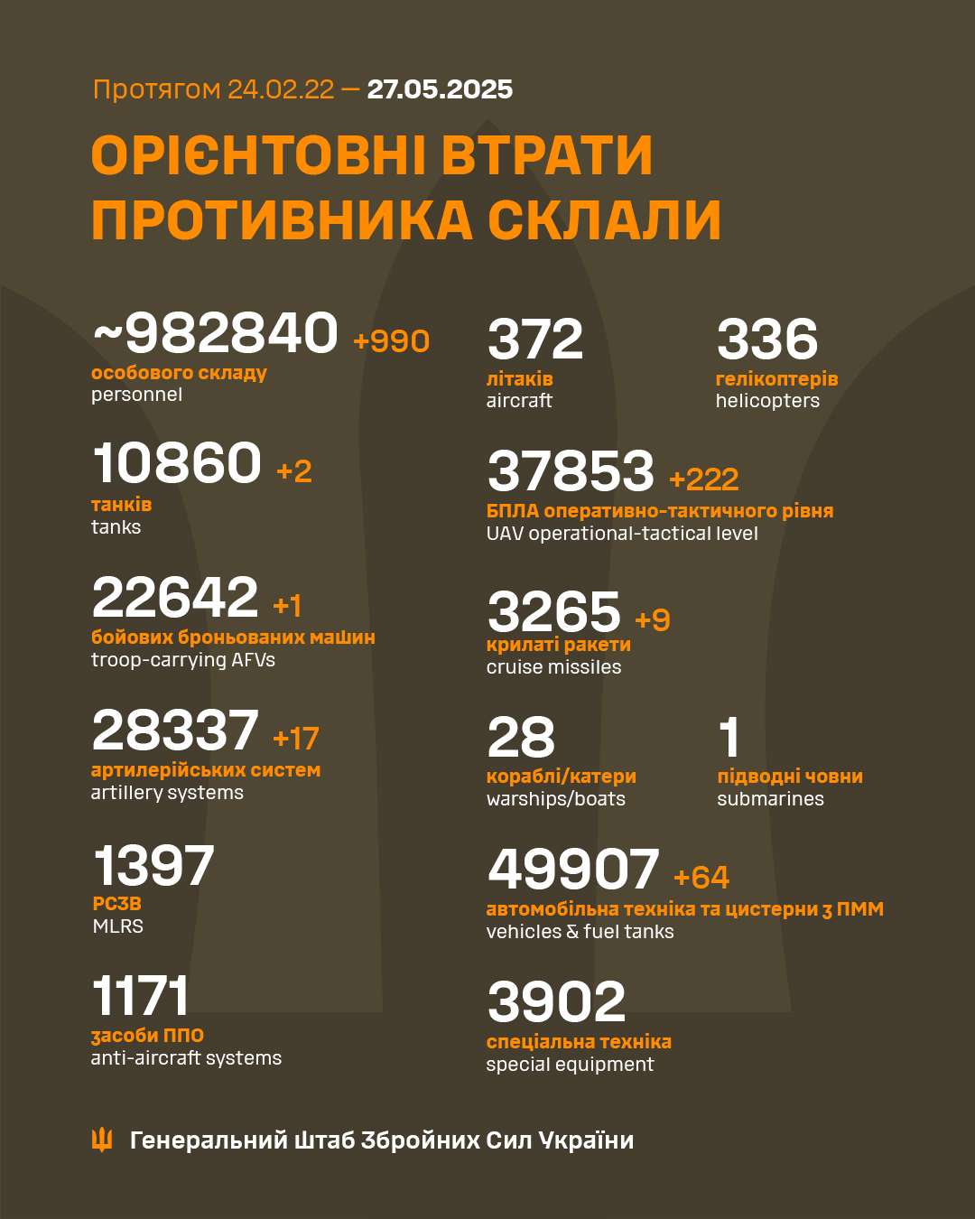 Армія РФ втратила за добу майже 1000 солдатів та багато техніки, - Генштаб