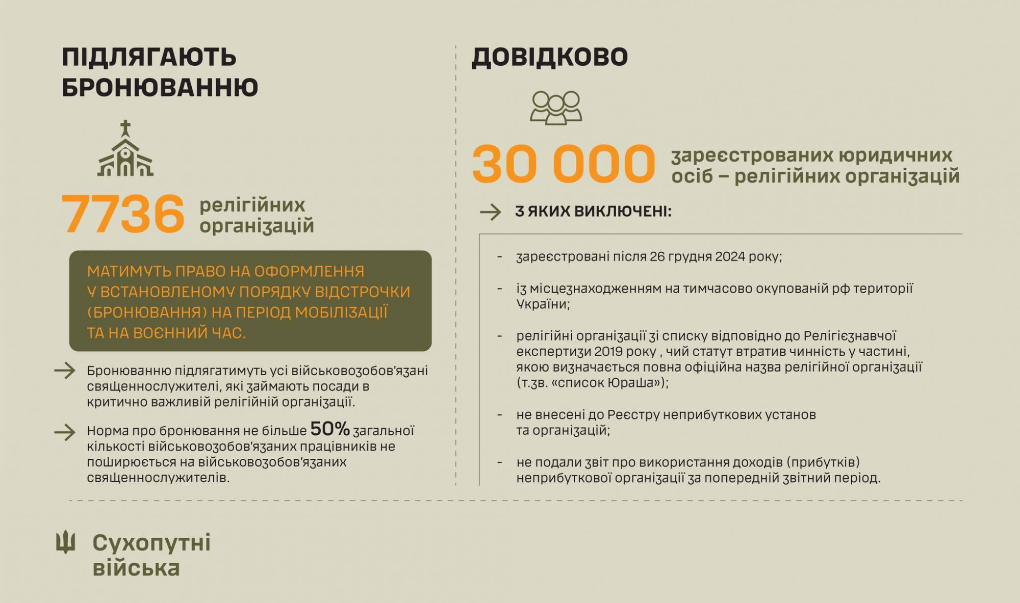 Більшість церков в Україні позбавили права на бронювання священників