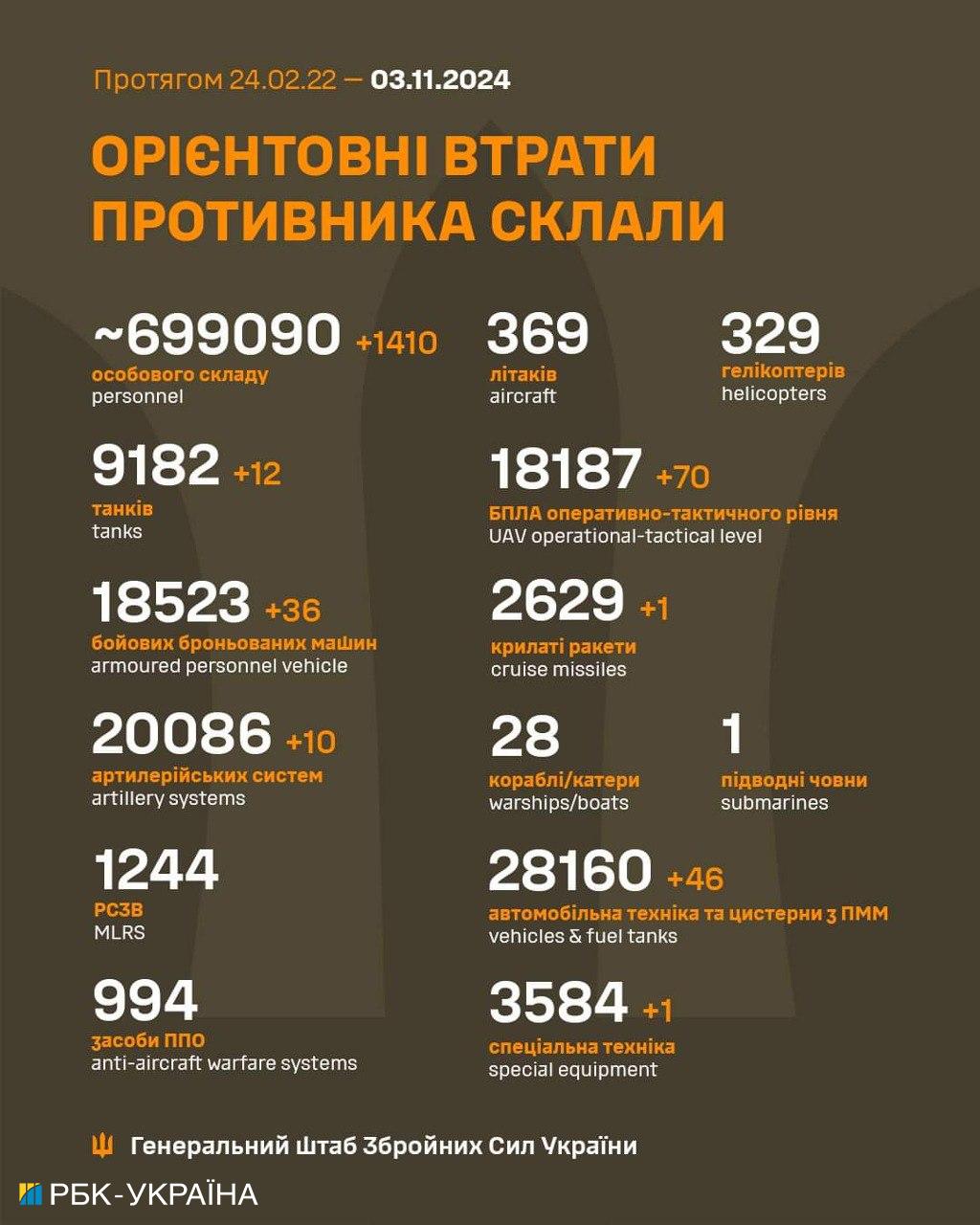 Втрати РФ з 2022 року становлять майже 700 тисяч солдатів, - Генштаб