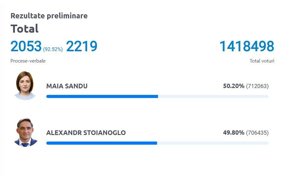 Санду вирвалась вперед у другому турі виборів в Молдові