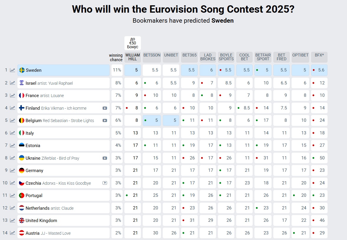 "Євробачення" - без шансів? Новий прогноз букмекерів для України