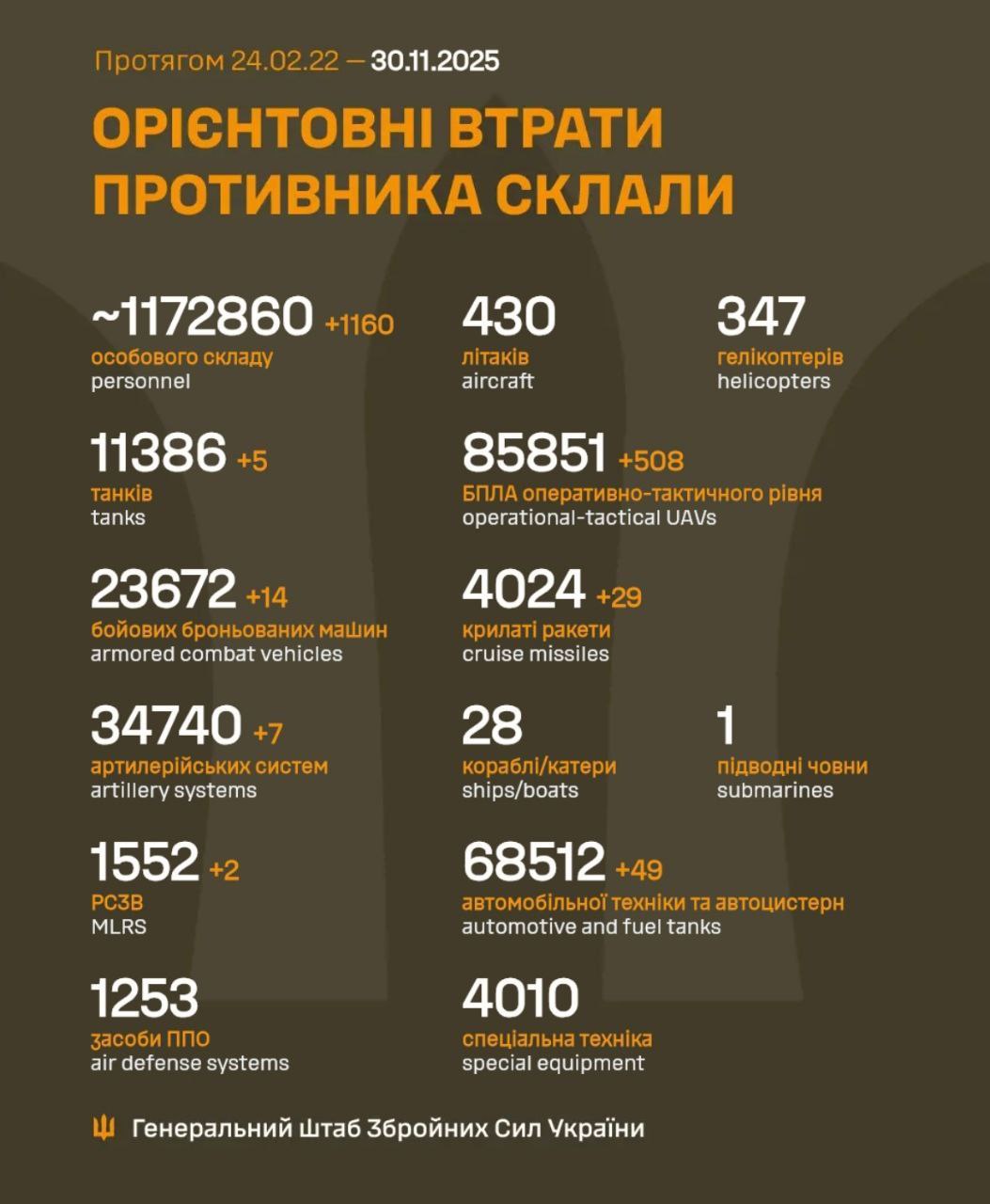 Майже 1200 солдат та понад півтисячі дронів: Генштаб оновив втрати РФ за добу