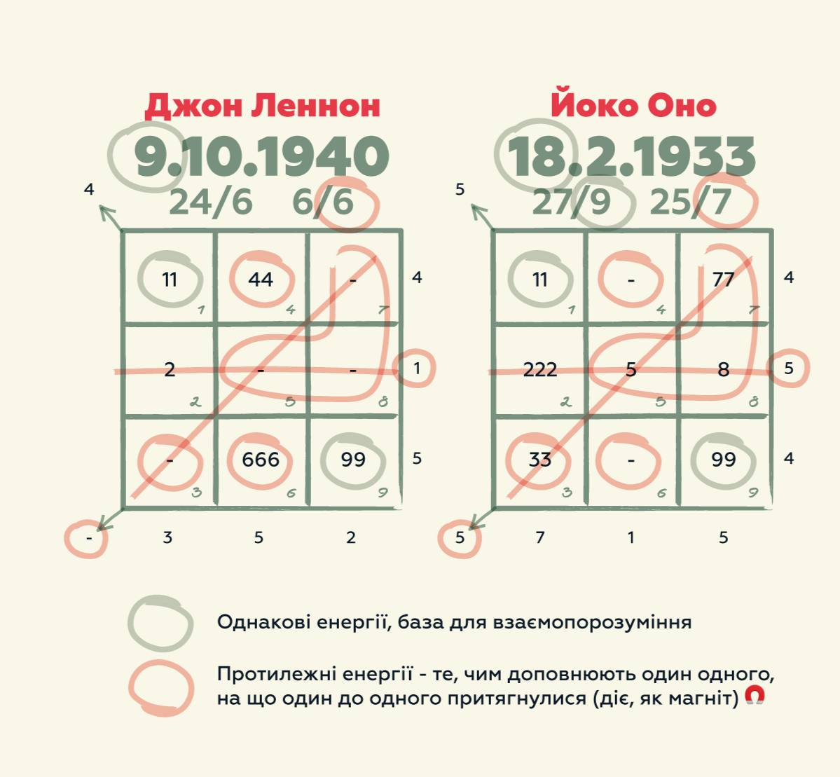Йоко Оно та Джон Леннон. Нумеролог відповіла, в чому містика цих стосунків