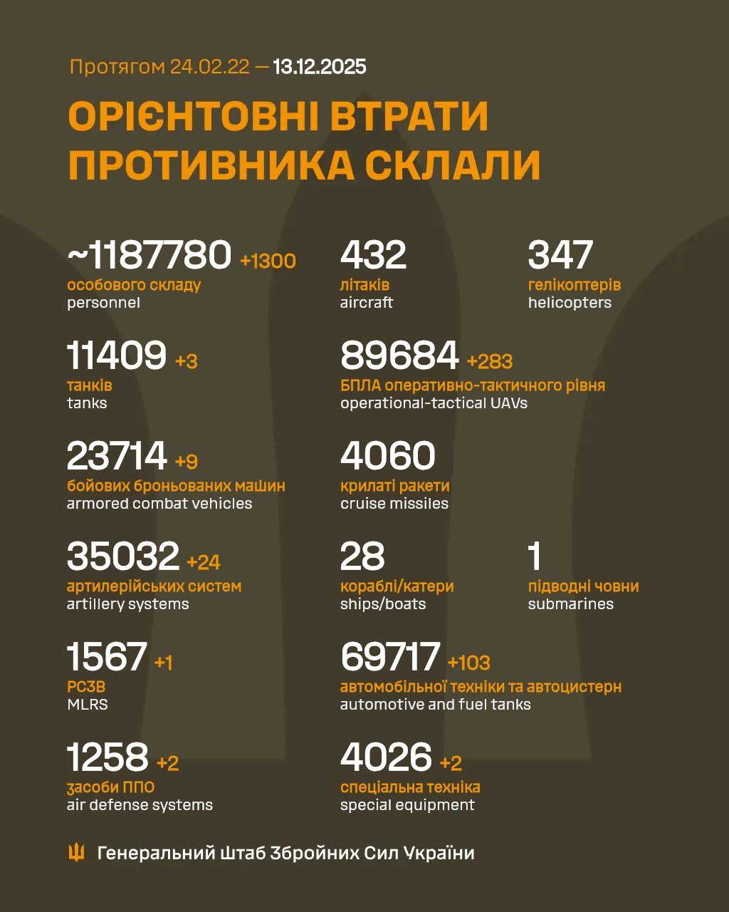 "Мінус" 1300 окупантів і майже три сотні дронів: Генштаб оновив втрати РФ за добу
