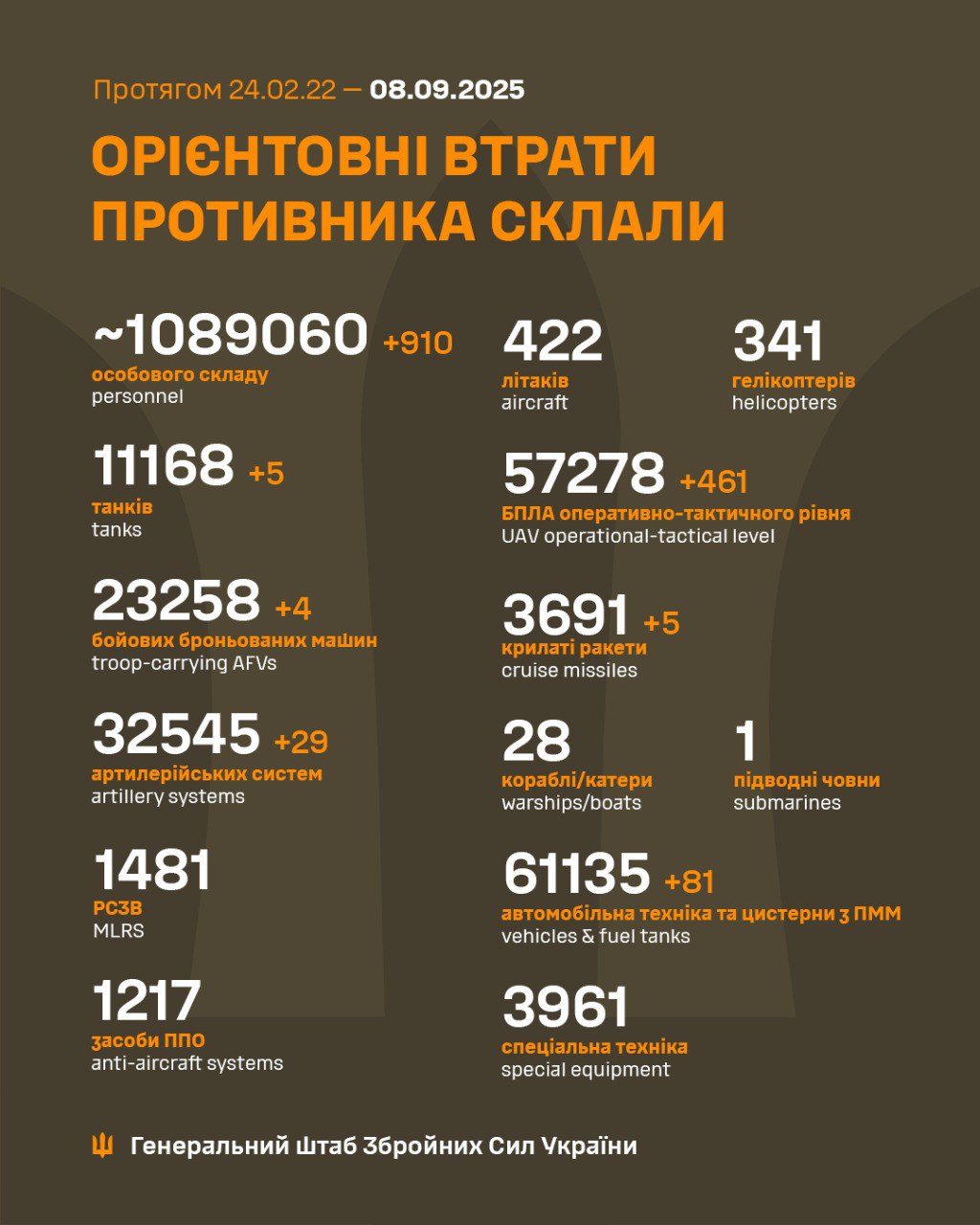 "Мінус" 910 солдатів та майже півтисячі дронів: Генштаб оновив втрати РФ за добу