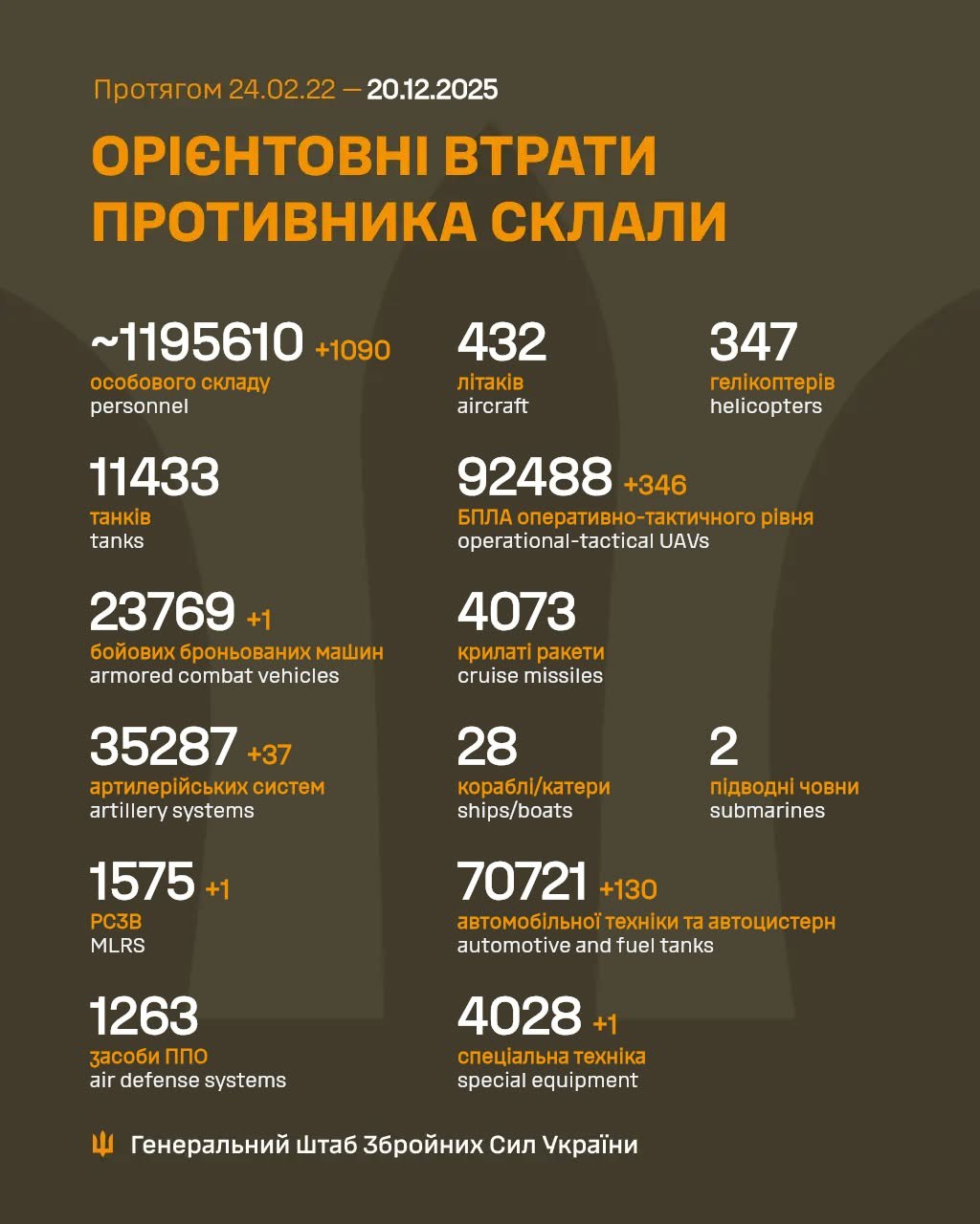 Майже 1100 окупантів і чотири десятки артсистем: Генштаб оновив втрати РФ за добу