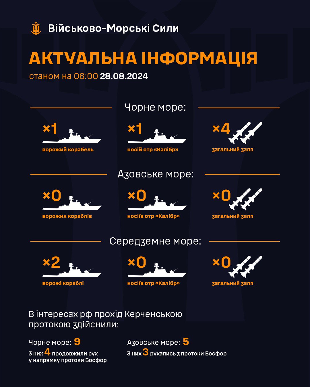 Скільки ракетоносіїв РФ перебуває в Чорному морі сьогодні: ВМС дали відповідь