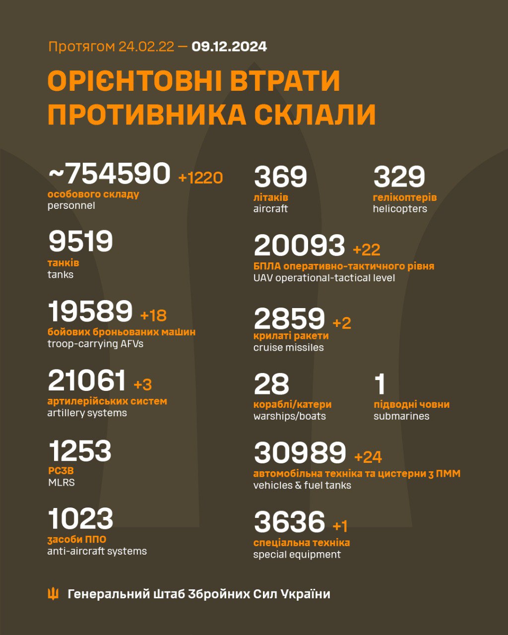 Втрати РФ з 2022 року складають майже 755 000 солдатів, - Генштаб