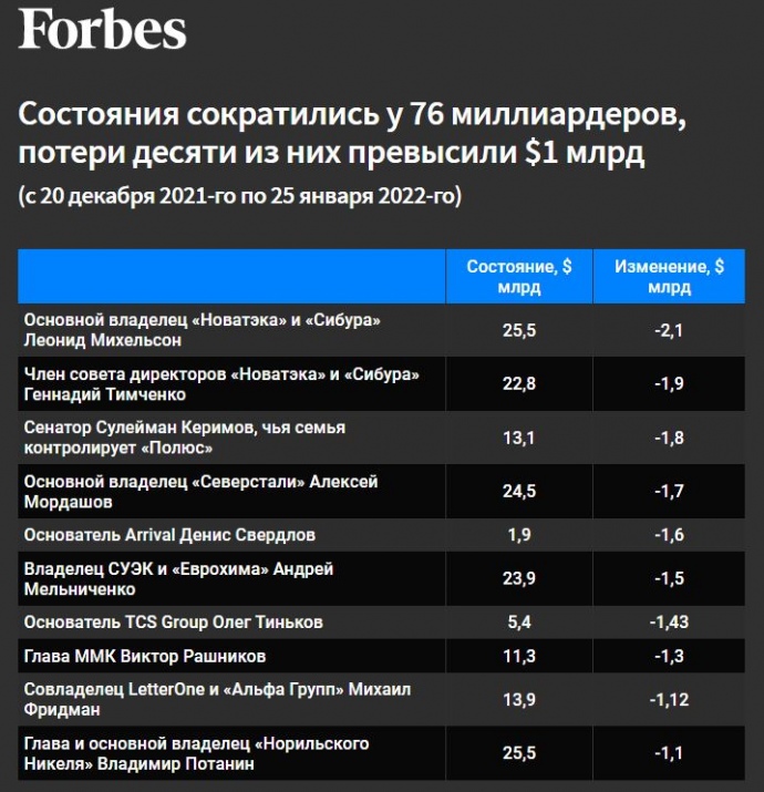 Агресія РФ проти України. Російські мільярдери втратили 28 млрд доларів, - Forbes