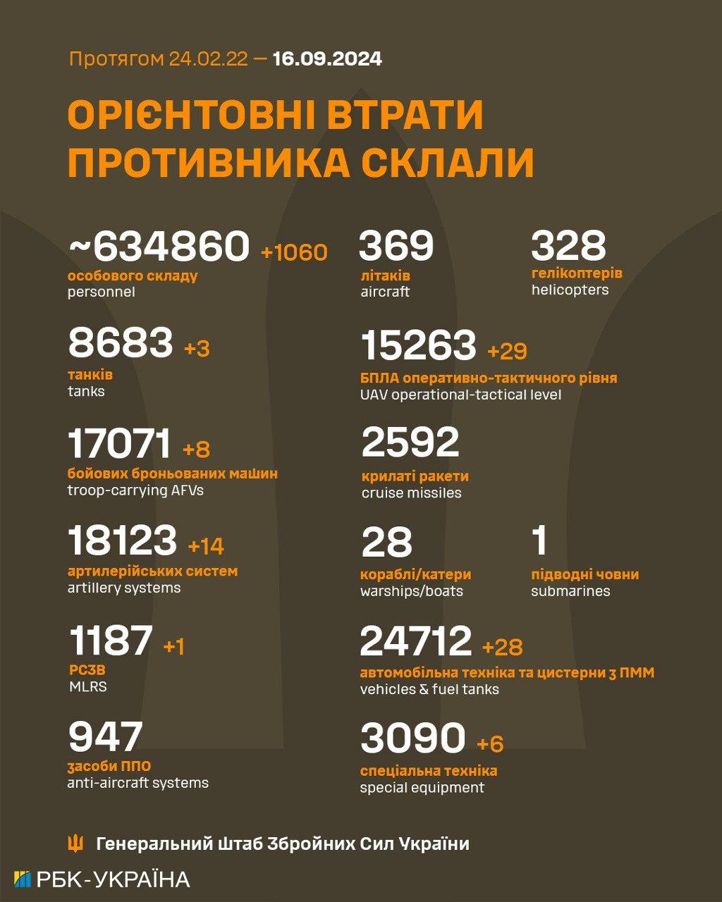 ВСУ за сутки уничтожили вражескую РСЗО, десятки дронов и почти 1100 окупантов