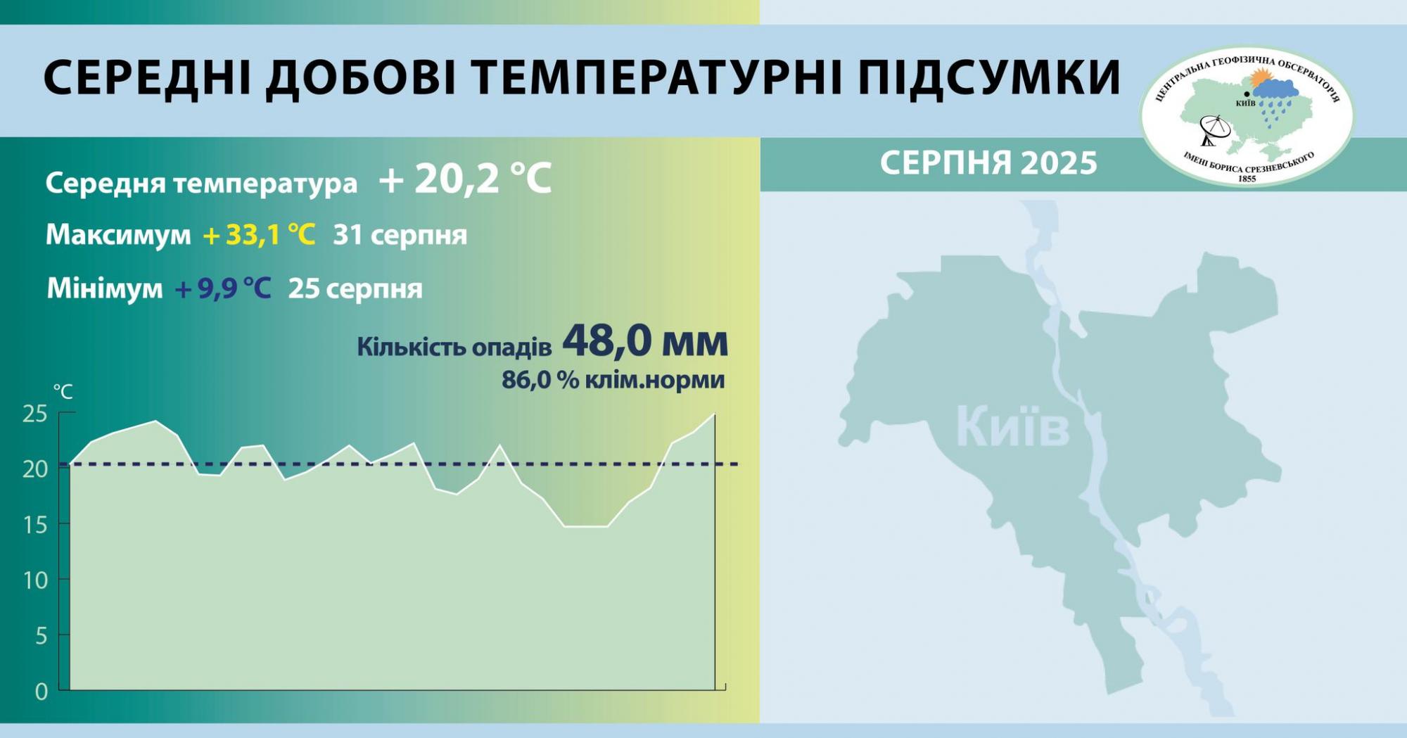 Климатологи подвели итоги прохладного августа в Киеве