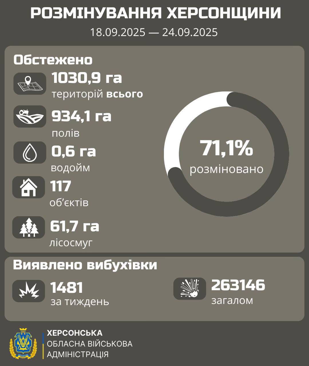Розмінування Херсонщини триває: яку територію очистили від вибухівки
