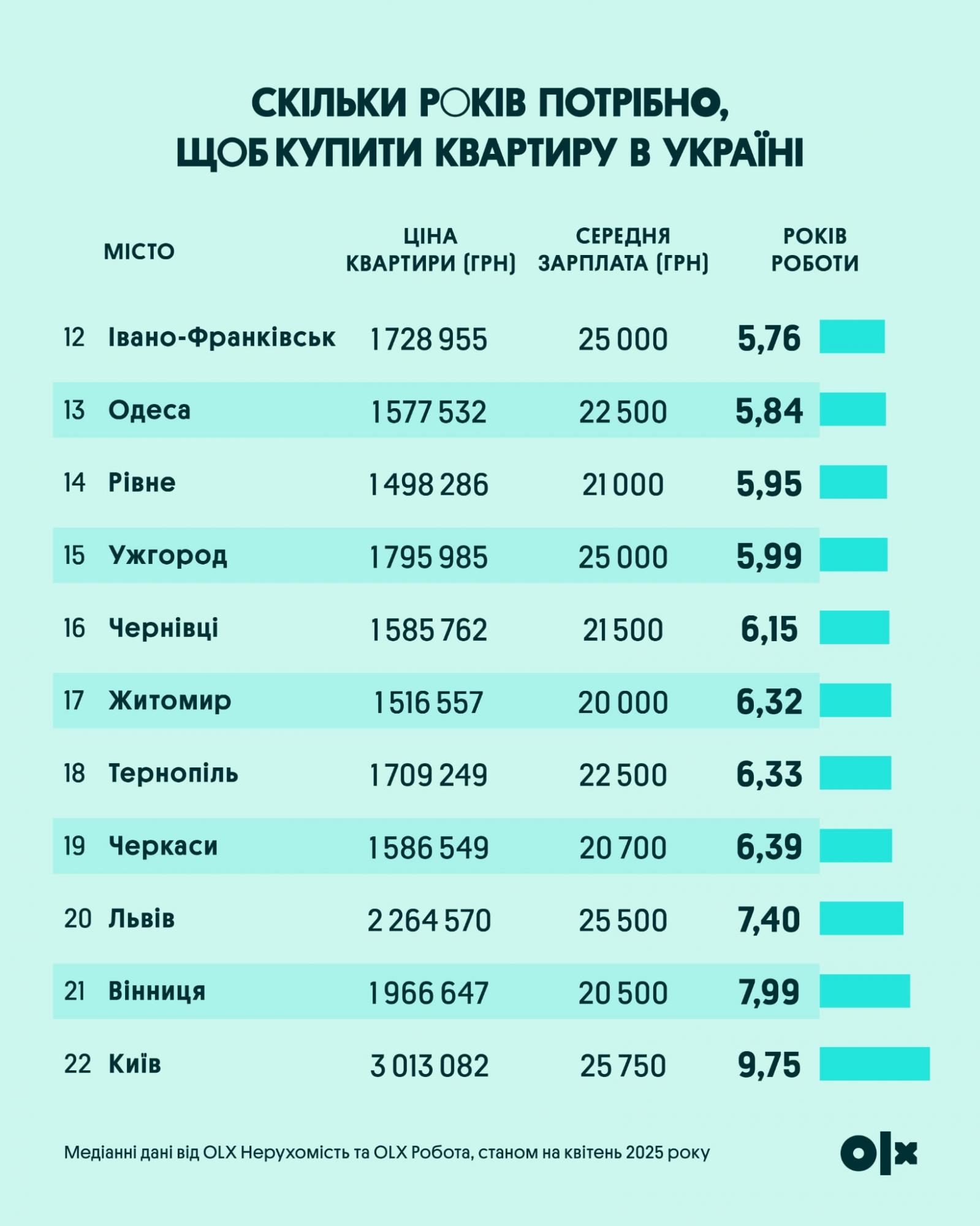 Сколько лет надо работать, чтобы купить квартиру в Украине: расчеты по городам