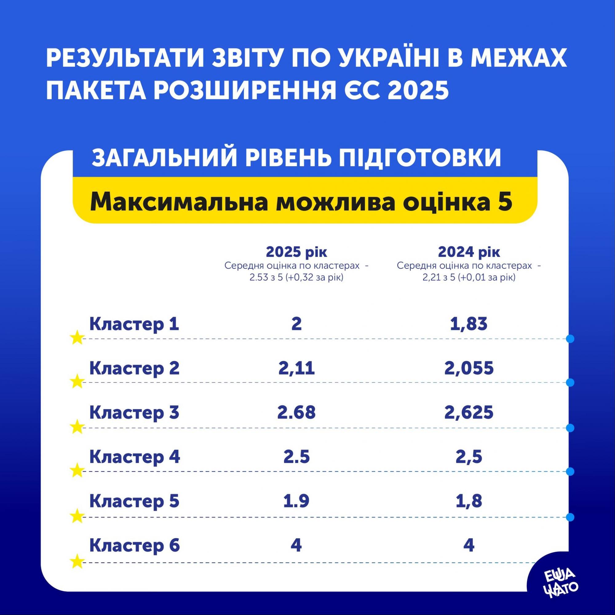 ЄС похвалив Україну за реформи. Чому це важливо і що буде далі