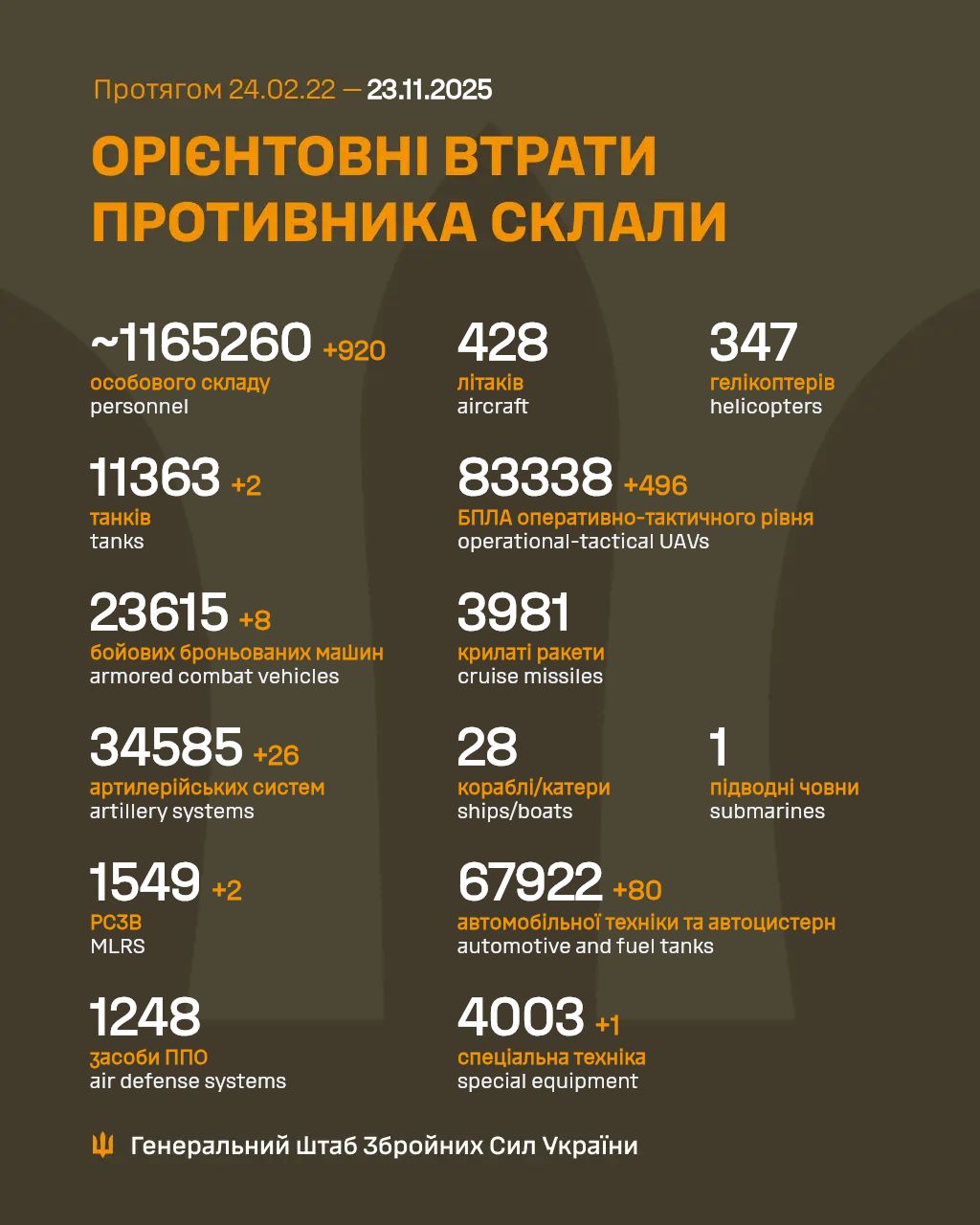 Понад 900 окупантів та майже 500 дронів: Генштаб оновив врати ворога за добу