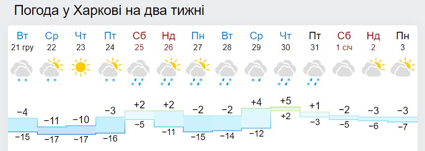 Новий рік зі снігом і морозом? Синоптики дали свіжий прогноз