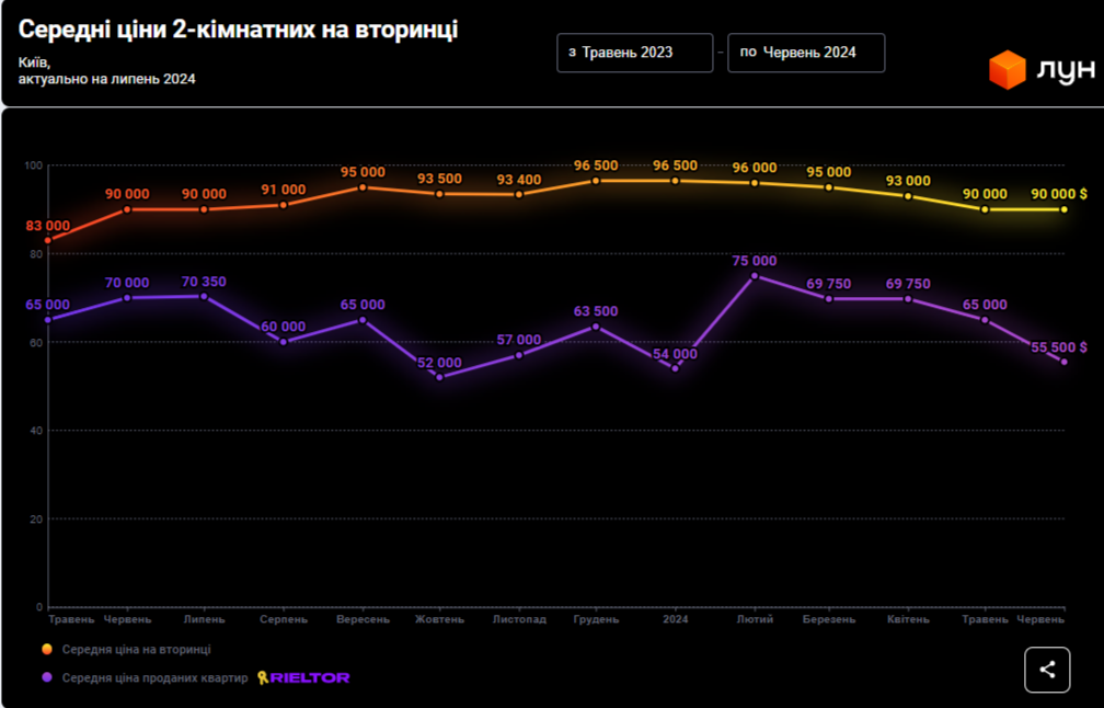 Более 100 тысяч долларов. В каком районе Киева самая дорогая и дешевая недвижимость