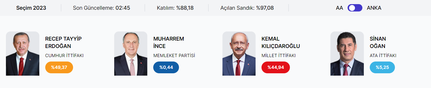 У Туреччині розпочався підрахунок голосів: перші результати виборів (ОНОВЛЮЄТЬСЯ)