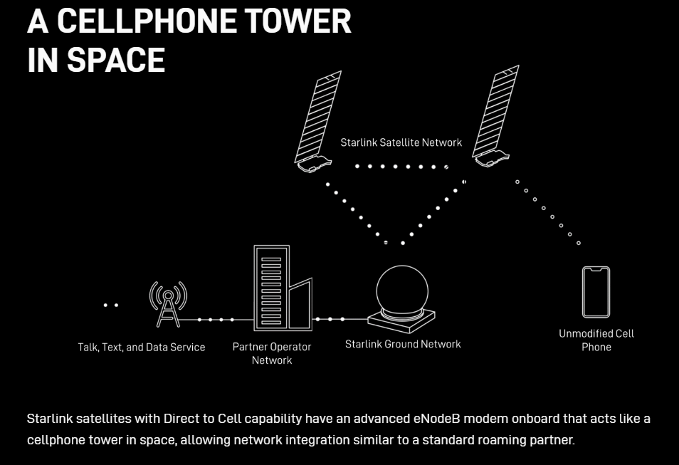 У Маска анонсували запуск зв'язку для смартфона по Starlink