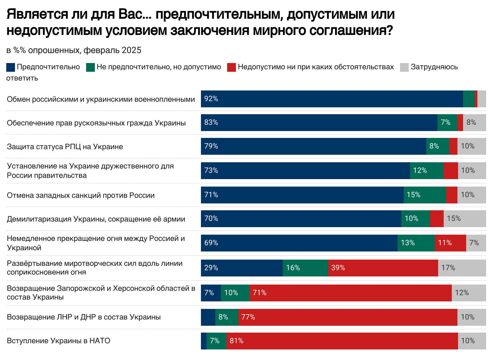 Рішення Путіна зупинити війну підтримають 75% жителів Росії, але не все так однозначно