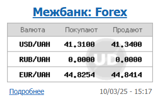 Долар подорожчав після падіння до багатомісячного мінімуму