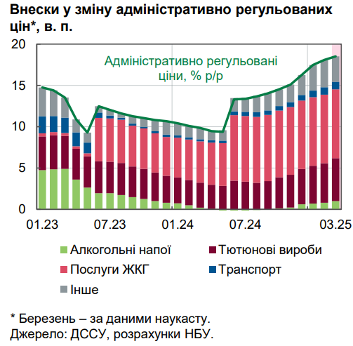 Дорожчає все, від продуктів до послуг: НБУ пояснив стрибок цін в Україні