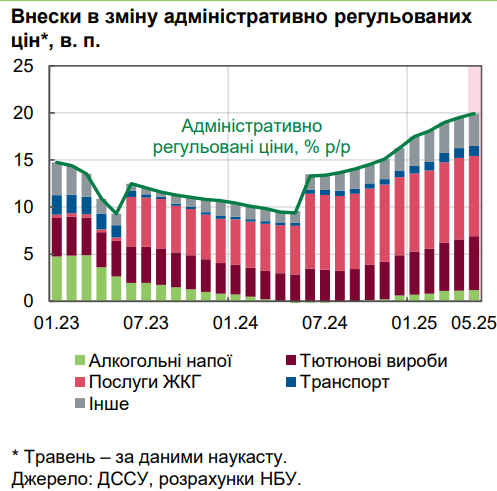 Ціни злетіли до максимуму: НБУ пояснив стрибок інфляції в Україні