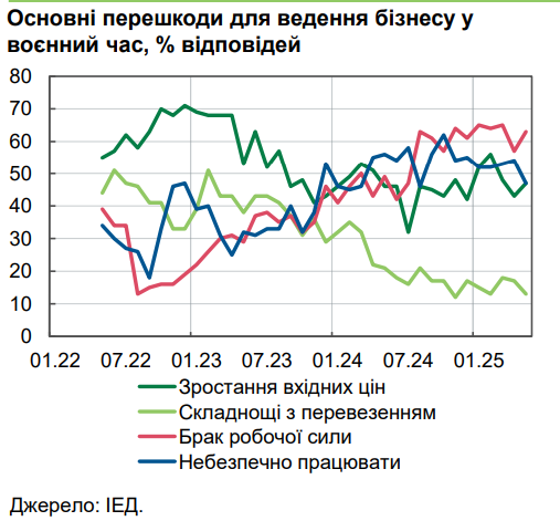 Інфляція з'їдає більш ніж половину зростання зарплат українців
